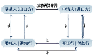 如何开具铁矿石的信用证？这些流程对国际贸易有何影响？