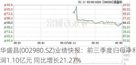 华盛昌(002980.SZ)业绩快报：前三季度归母净利润1.10亿元 同比增长21.27%