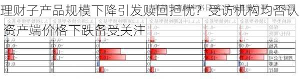 理财子产品规模下降引发赎回担忧？受访机构均否认 资产端价格下跌备受关注