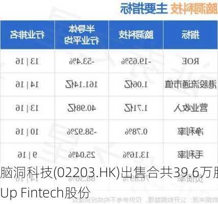 脑洞科技(02203.HK)出售合共39.6万股Up Fintech股份