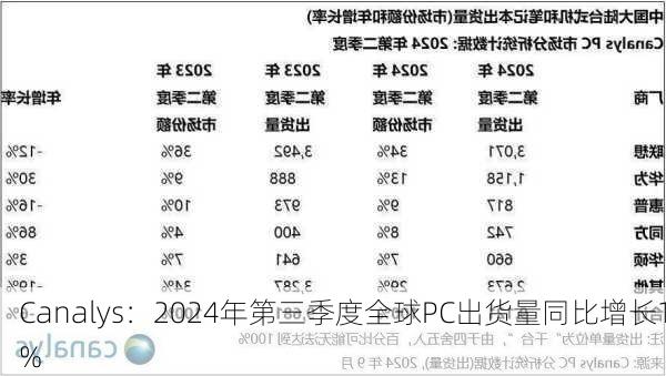 Canalys：2024年第三季度全球PC出货量同比增长1%