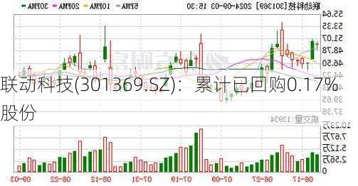 联动科技(301369.SZ)：累计已回购0.17%股份