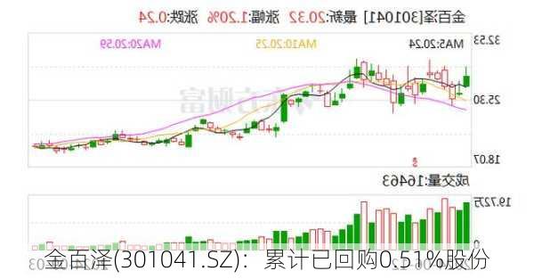 金百泽(301041.SZ)：累计已回购0.51%股份