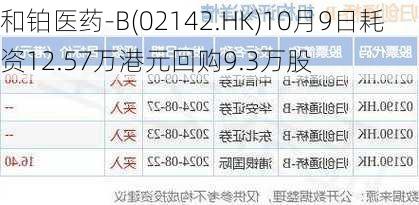 和铂医药-B(02142.HK)10月9日耗资12.57万港元回购9.3万股