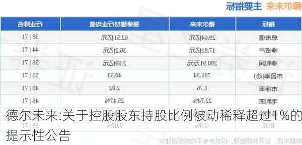 德尔未来:关于控股股东持股比例被动稀释超过1%的提示性公告