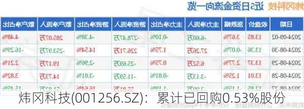 炜冈科技(001256.SZ)：累计已回购0.53%股份