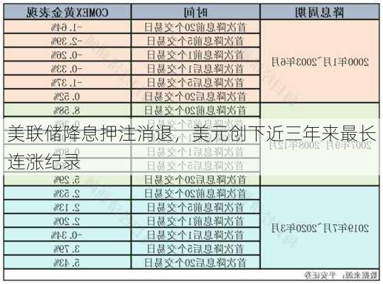 美联储降息押注消退，美元创下近三年来最长连涨纪录