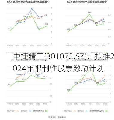 中捷精工(301072.SZ)：拟推2024年限制性股票激励计划