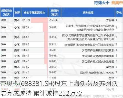 帝奥微(688381.SH)股东上海沃燕及苏州沃洁完成减持 累计减持252万股