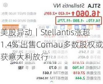 美股异动｜Stellantis涨超1.4% 出售Comau多数股权或获意大利放行