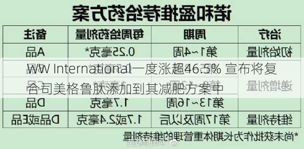 WW International一度涨超46.5% 宣布将复合司美格鲁肽添加到其减肥方案中