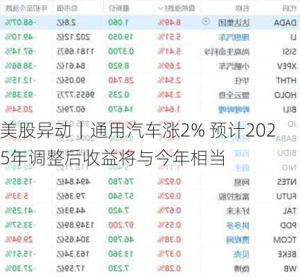 美股异动｜通用汽车涨2% 预计2025年调整后收益将与今年相当