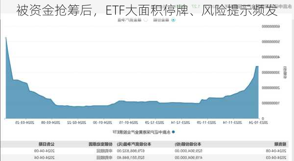 被资金抢筹后，ETF大面积停牌、风险提示频发