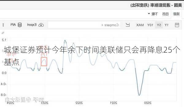 城堡证券预计今年余下时间美联储只会再降息25个基点