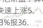 多尼斯盘中异动 快速上涨5.83%报36.47美元