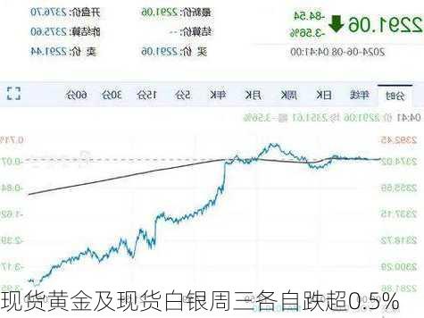 现货黄金及现货白银周三各自跌超0.5%