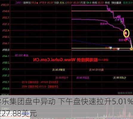 学乐集团盘中异动 下午盘快速拉升5.01%报27.88美元