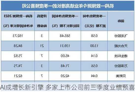 AI成增长新引擎 多家上市公司前三季度业绩预喜