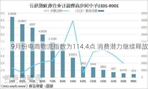 9月份电商物流指数为114.4点 消费潜力继续释放