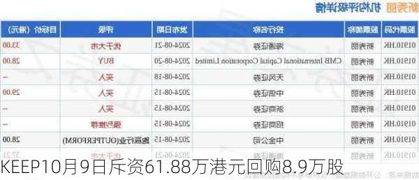 KEEP10月9日斥资61.88万港元回购8.9万股