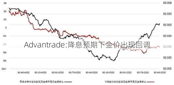 Advantrade:降息预期下金价出现回调