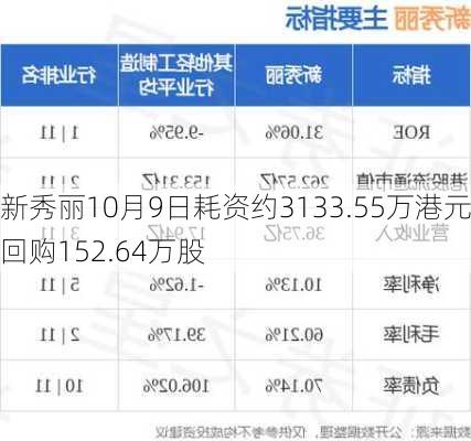 新秀丽10月9日耗资约3133.55万港元回购152.64万股