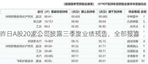 昨日A股20家公司披露三季度业绩预告，全部报喜