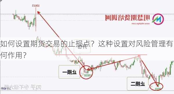 如何设置期货交易的止损点？这种设置对风险管理有何作用？