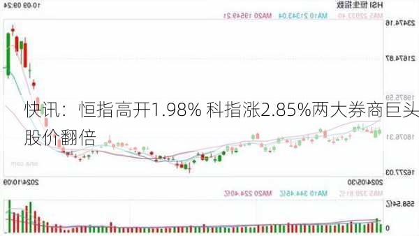 快讯：恒指高开1.98% 科指涨2.85%两大券商巨头股价翻倍