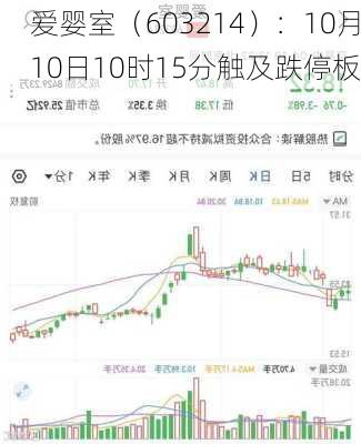 爱婴室（603214）：10月10日10时15分触及跌停板