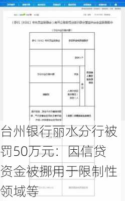 台州银行丽水分行被罚50万元：因信贷资金被挪用于限制性领域等