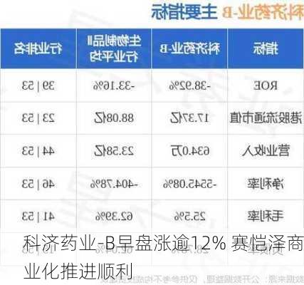 科济药业-B早盘涨逾12% 赛恺泽商业化推进顺利