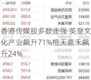 香港传媒股多数走强 英皇文化产业飙升71%橙天嘉禾飙升24%