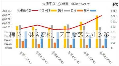 棉花：供应宽松，区间震荡 关注政策