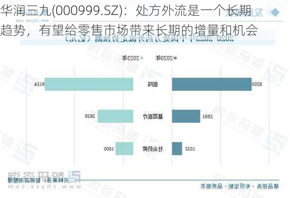 华润三九(000999.SZ)：处方外流是一个长期趋势，有望给零售市场带来长期的增量和机会