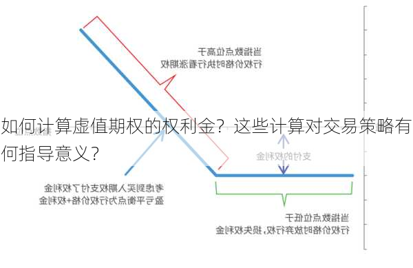 如何计算虚值期权的权利金？这些计算对交易策略有何指导意义？