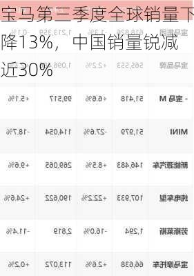 宝马第三季度全球销量下降13%，中国销量锐减近30%