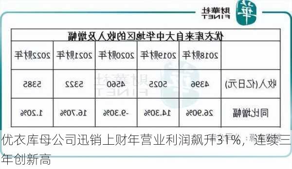 优衣库母公司迅销上财年营业利润飙升31%，连续三年创新高