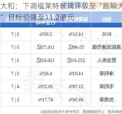 大和：下调福莱特玻璃评级至“跑输大市” 目标价降至11.2港元