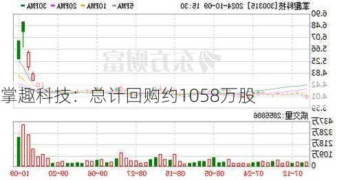 掌趣科技：总计回购约1058万股