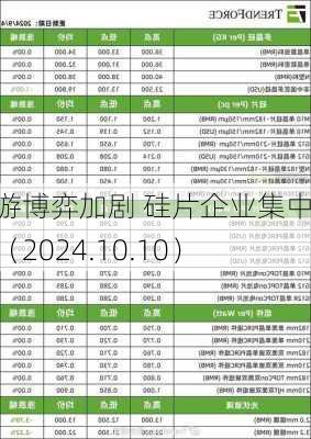 上下游博弈加剧 硅片企业集中挺价（2024.10.10）