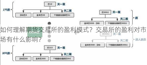 如何理解期货交易所的盈利模式？交易所的盈利对市场有什么影响？