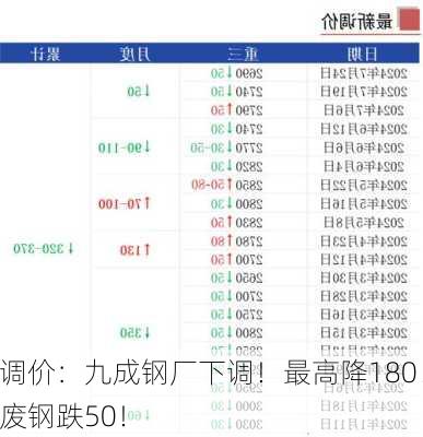 调价：九成钢厂下调！最高降180！废钢跌50！