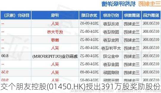 交个朋友控股(01450.HK)授出391万股奖励股份