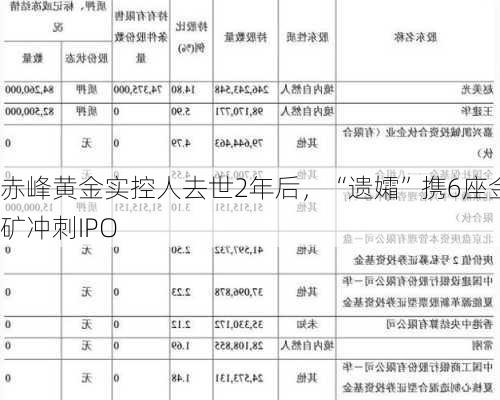 赤峰黄金实控人去世2年后，“遗孀”携6座金矿冲刺IPO