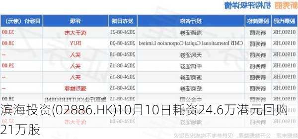 滨海投资(02886.HK)10月10日耗资24.6万港元回购21万股