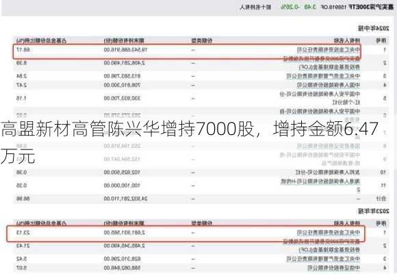 高盟新材高管陈兴华增持7000股，增持金额6.47万元