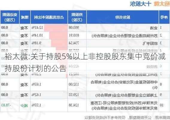 裕太微:关于持股5%以上非控股股东集中竞价减持股份计划的公告