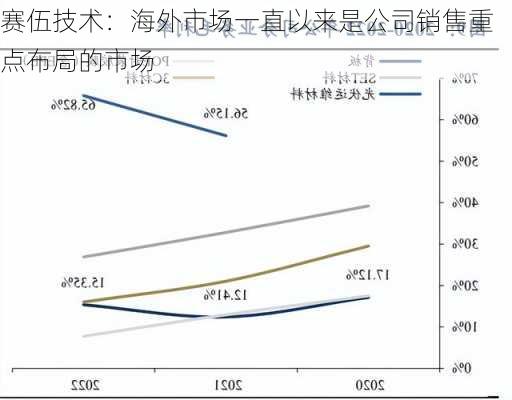 赛伍技术：海外市场一直以来是公司销售重点布局的市场