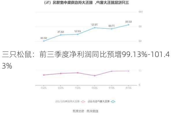 三只松鼠：前三季度净利润同比预增99.13%-101.43%